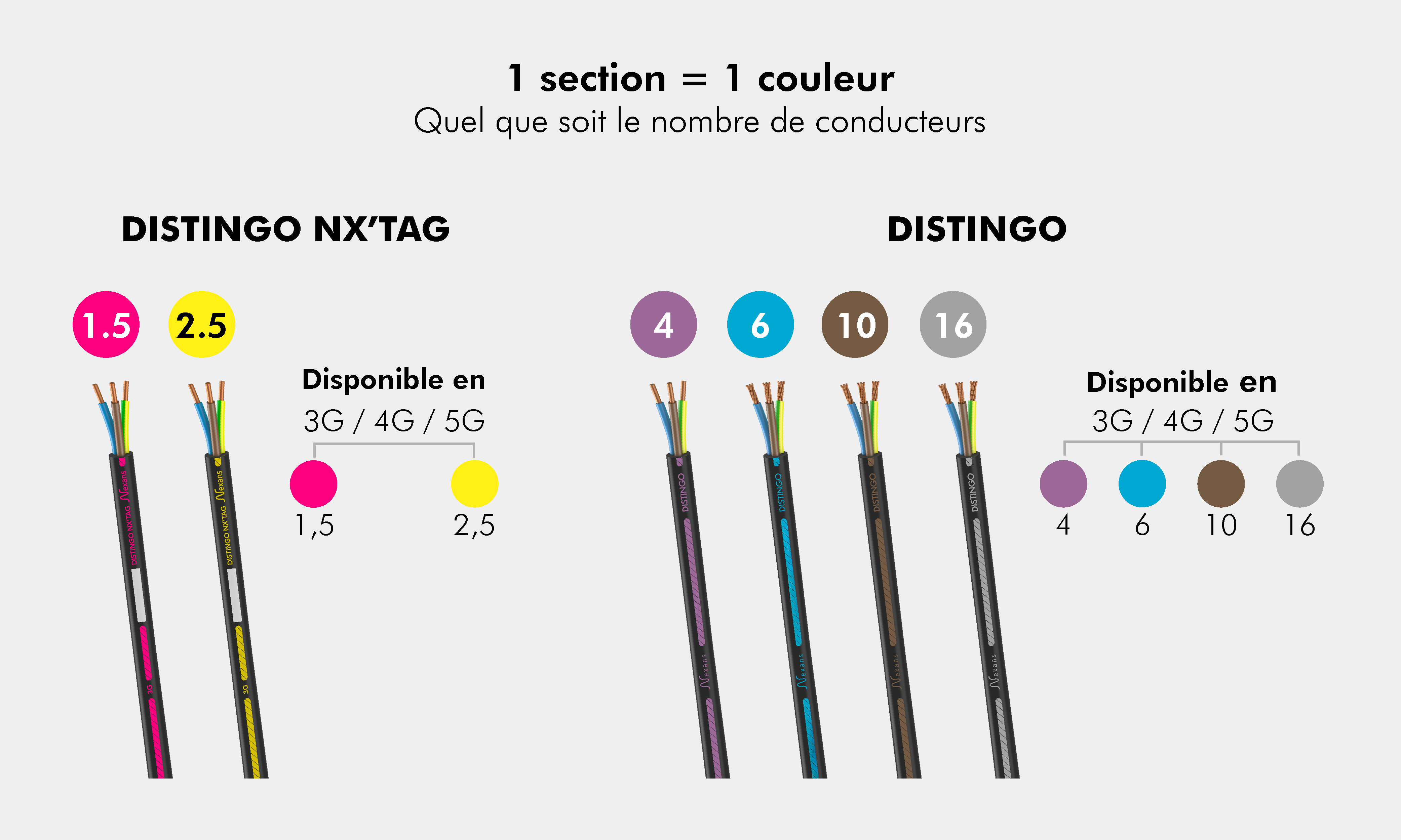 Code Couleur Cable Electrique Section Nexans - Produits